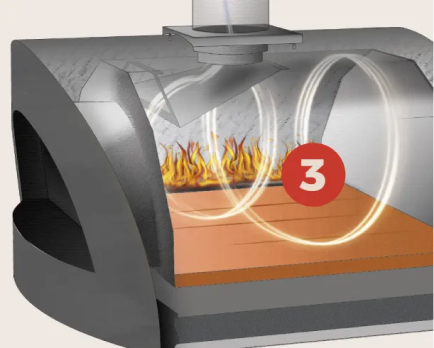 3 Full Effect Full Circulation Flue System™